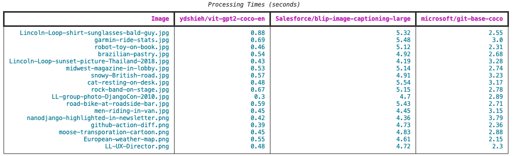 This table gives a view of how fast the models tested were for comparison