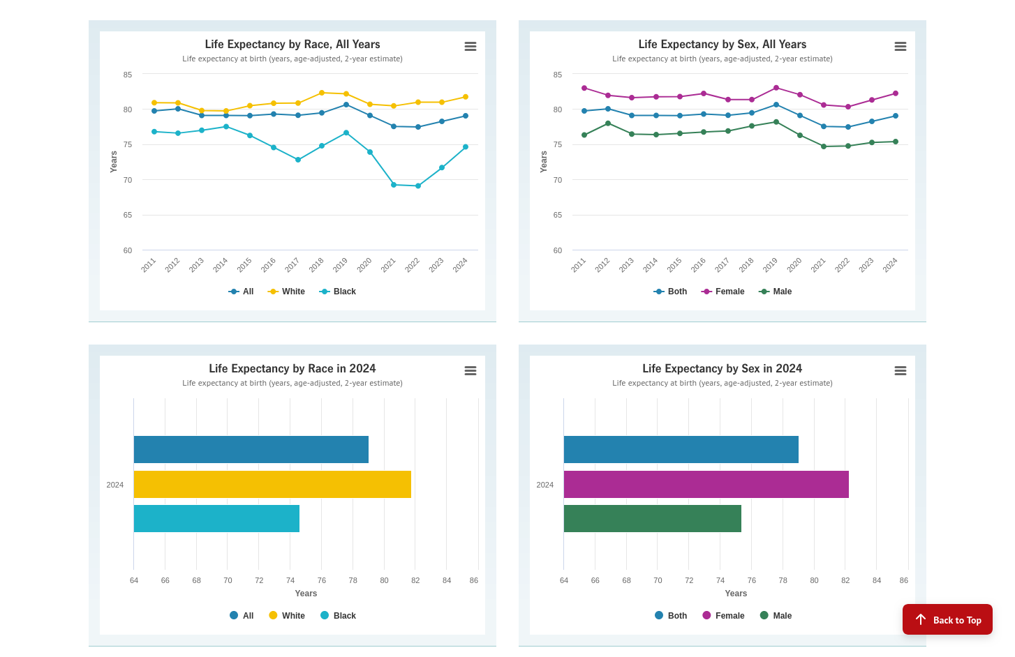 The Big Cities Health Inventory Data Platform - Charts