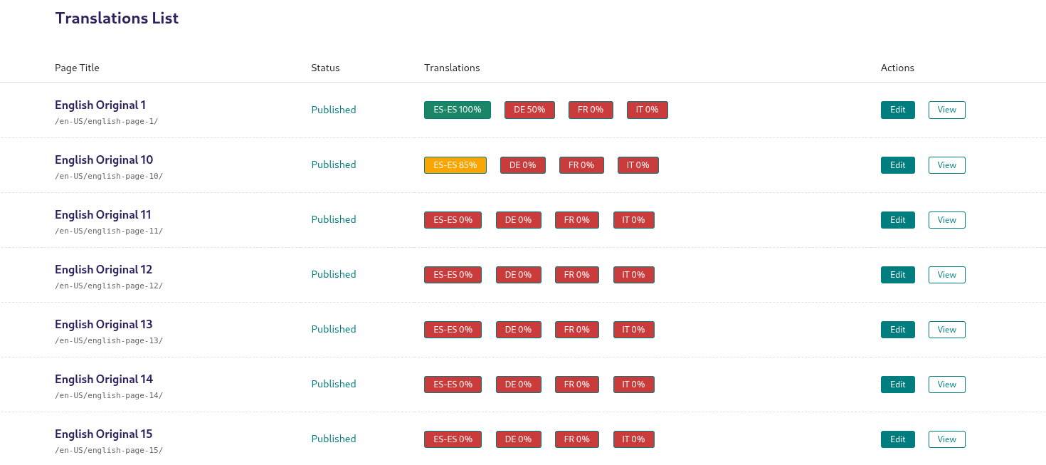 a dashboard of Wagtail pages, showing the languages that they are translated into, with a percentage for each language