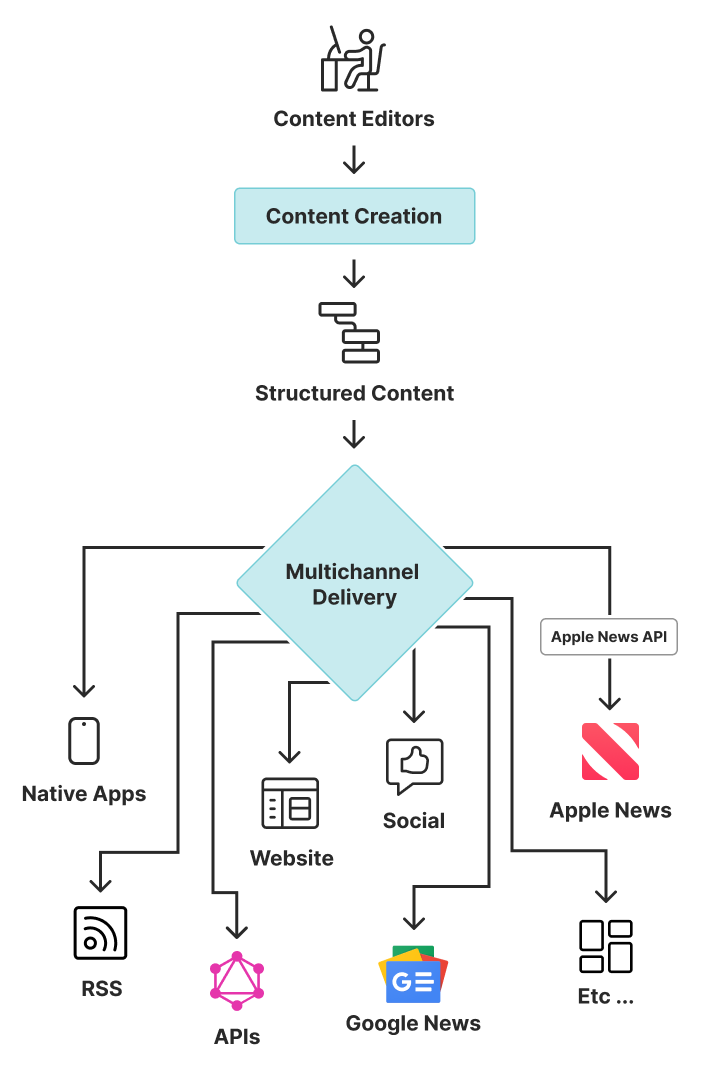 A diagram depicting content being created in a multichannel content management system which is  then distributed to a series of different channels, including Apple News, APIs, native apps, and more.